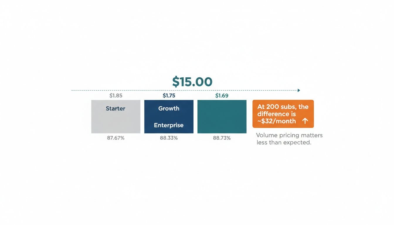 Volume Pricing Impact at Scale: Clean minimal landscape illustration showing the business impact of volume pricing tiers for