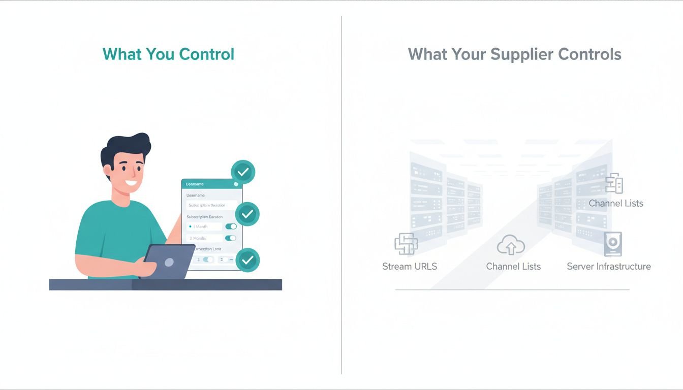 Landscape flat illustration depicting a split-screen business scenario. Left panel labeled 'What You Control' shows a reselle