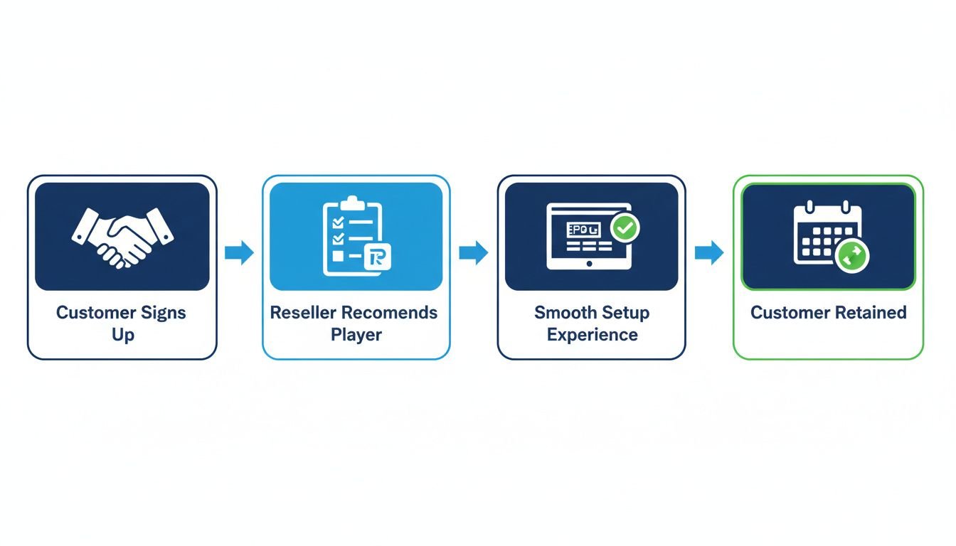 Recommended Player Onboarding Flow: Landscape process flow diagram in clean flat design showing 4 labeled steps in a horizont